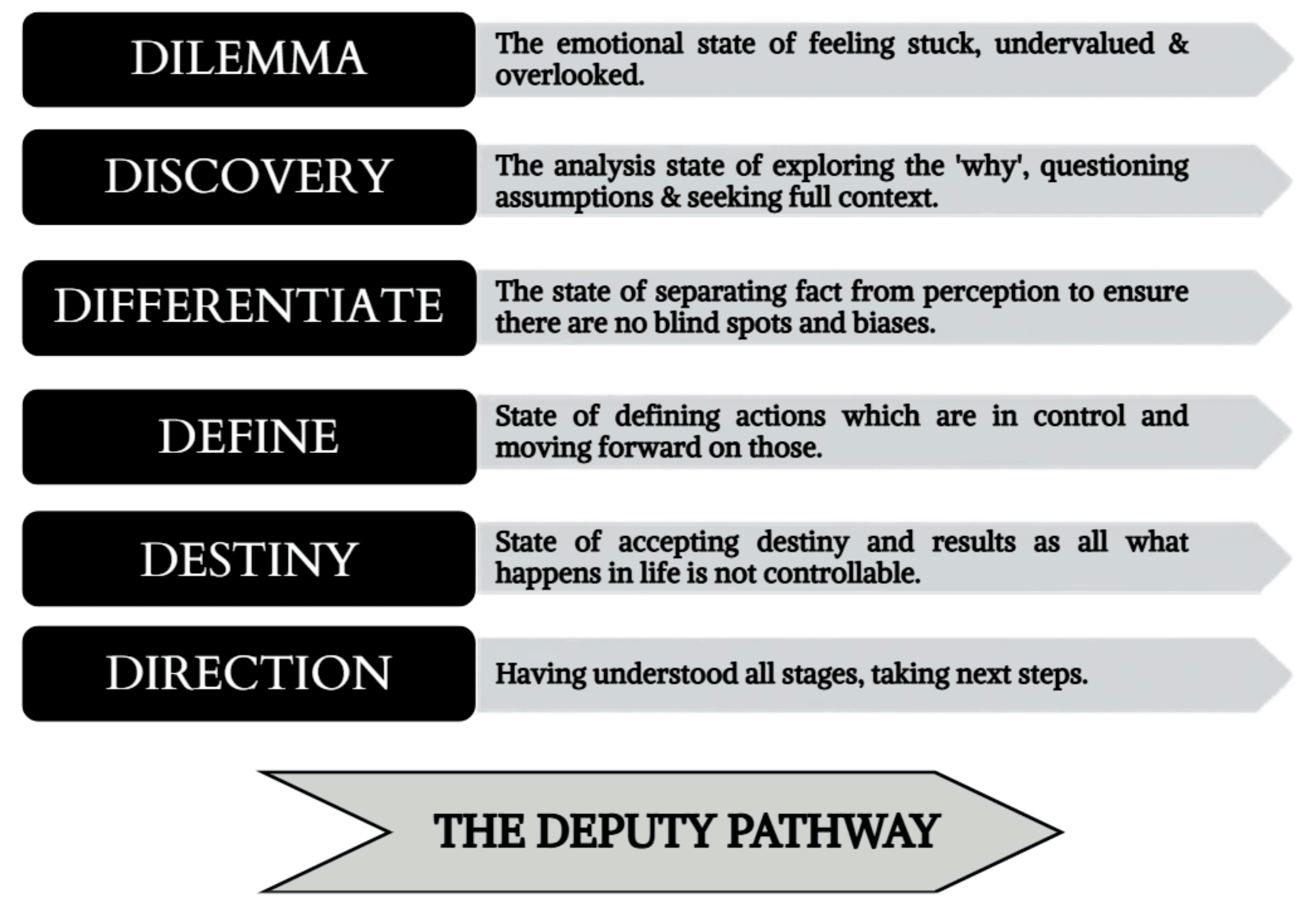 6 stages of Ram's journey